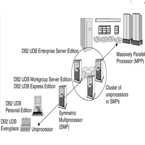 DB2 WORKGROUP SERVER | 소프트웨어카탈로그